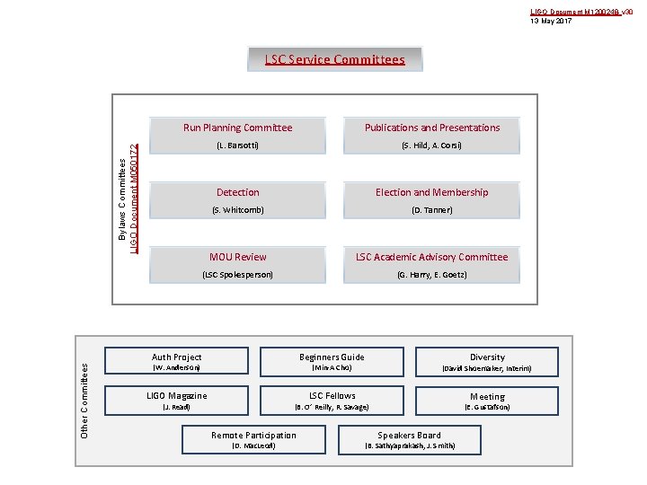LIGO Document M 1200248 -v 30 13 May 2017 LSC Service Committees Publications and