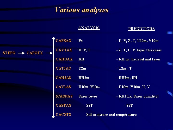 Various analyses ANALYSIS STEPO CAPOTX PREDICTORS CAPSAX Ps - U, V, Z, T, U
