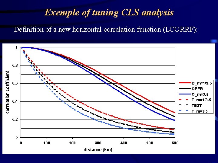 Exemple of tuning CLS analysis Definition of a new horizontal correlation function (LCORRF): 