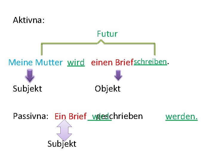 Aktivna: Futur Meine Mutter wird einen Brief schreiben. Subjekt Objekt Passivna: Ein Brief wird