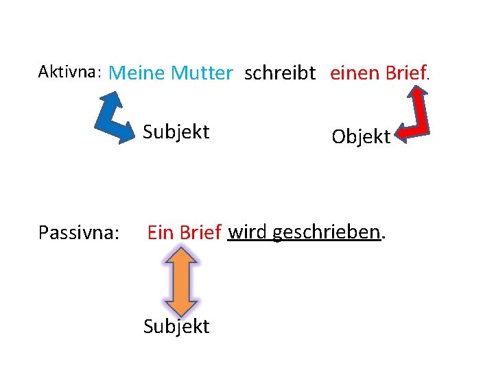 Aktivna: Meine Mutter schreibt einen Brief. Subjekt Passivna: Objekt Ein Brief wird geschrieben. Subjekt