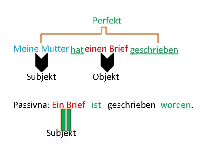 Perfekt Meine Mutter hat einen Brief geschrieben Subjekt Objekt Passivna: Ein Brief ist geschrieben