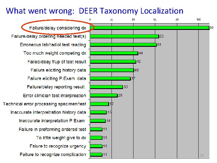 What went wrong: DEER Taxonomy Localization 21 