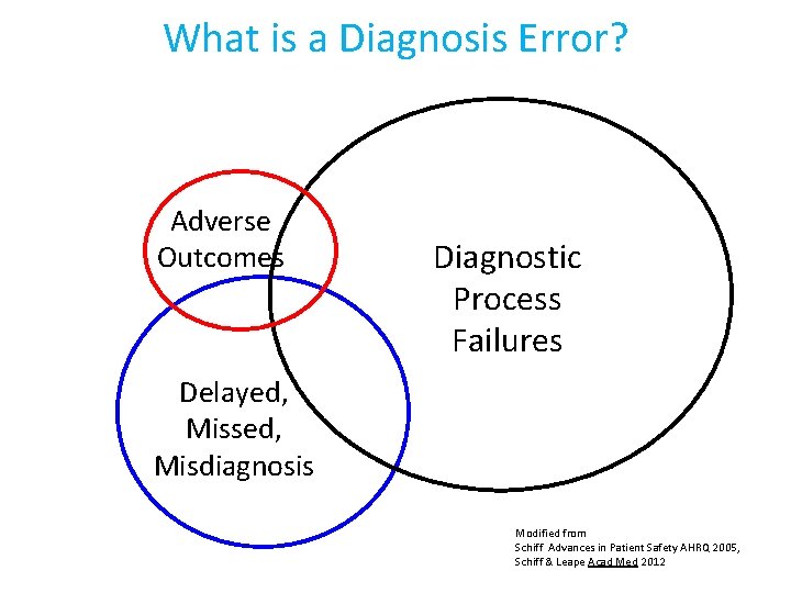 What is a Diagnosis Error? Adverse Outcomes Diagnostic Process Failures Delayed, Missed, Misdiagnosis Modified