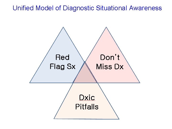 Unified Model of Diagnostic Situational Awareness 