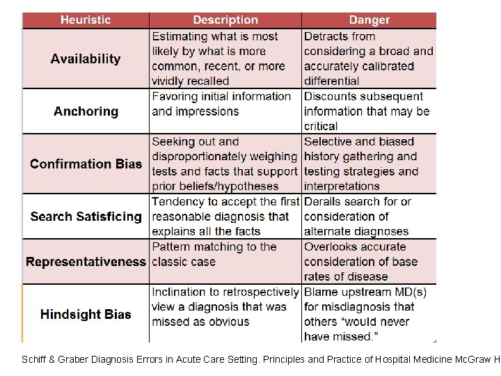 Schiff & Graber Diagnosis Errors in Acute Care Setting. Principles and Practice of Hospital