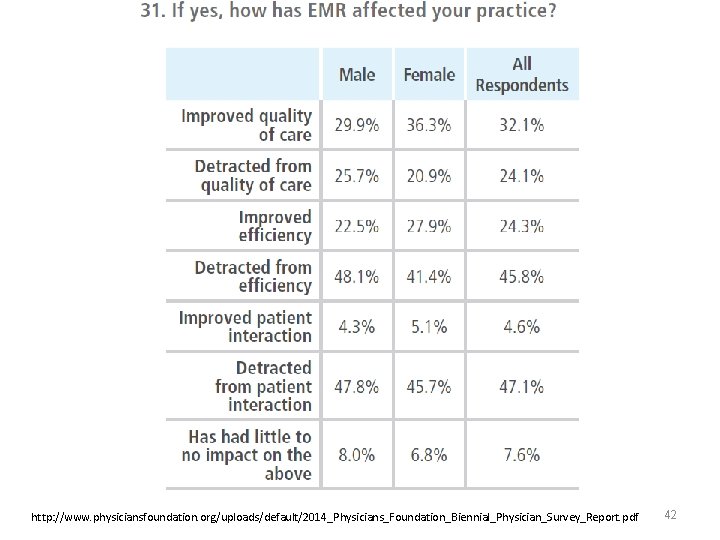 http: //www. physiciansfoundation. org/uploads/default/2014_Physicians_Foundation_Biennial_Physician_Survey_Report. pdf 42 