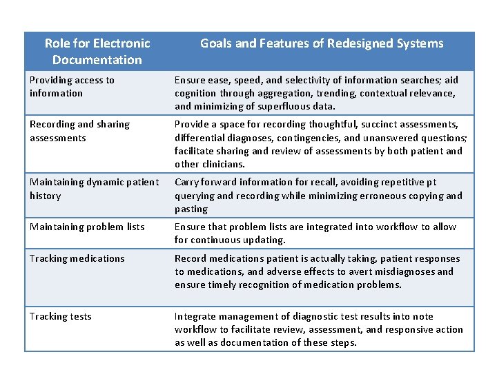 Role for Electronic Documentation Goals and Features of Redesigned Systems Providing access to information