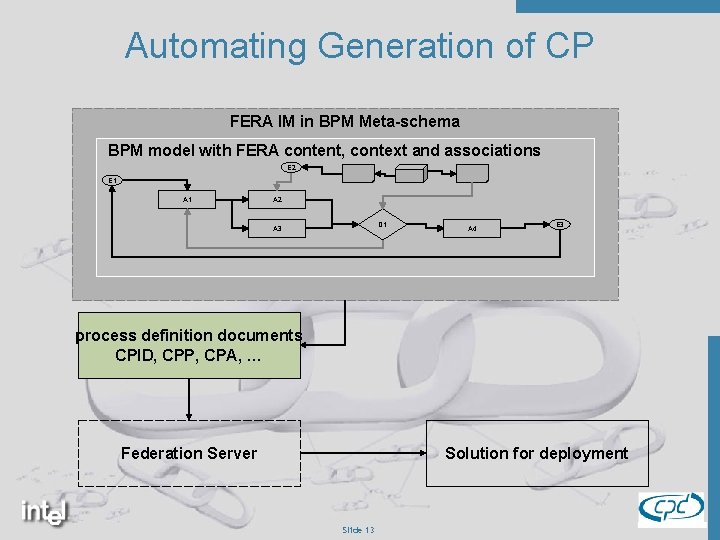 Automating Generation of CP FERA IM in BPM Meta-schema BPM model with FERA content,
