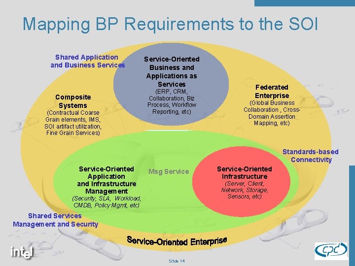 Mapping BP Requirements to the SOI Shared Application and Business Services Composite Systems (Contractual