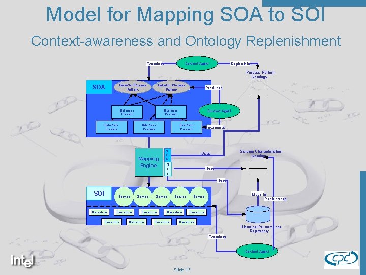 Model for Mapping SOA to SOI Context-awareness and Ontology Replenishment Context Agent Examines Replenishes