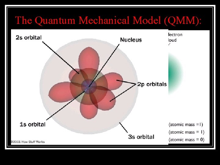 The Quantum Mechanical Model (QMM): This model states that electrons still follow specific pathways,