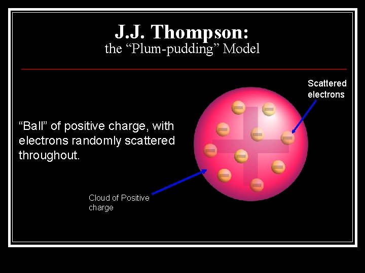 J. J. Thompson: the “Plum-pudding” Model Scattered electrons “Ball” of positive charge, with electrons