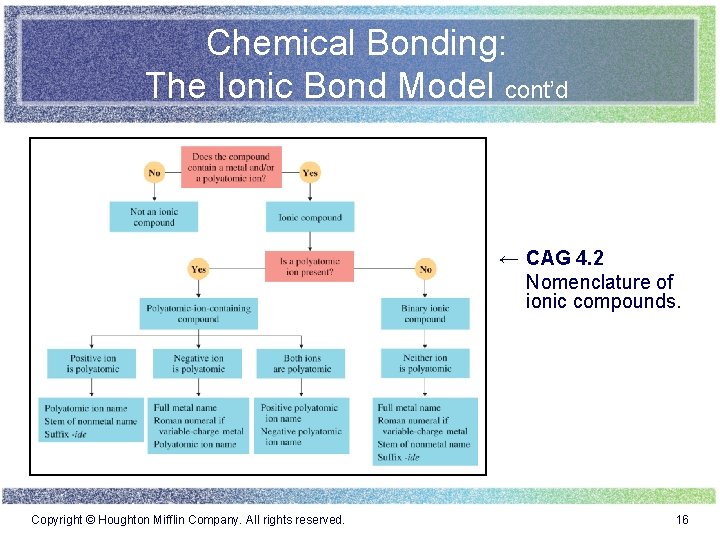 Chemical Bonding: The Ionic Bond Model cont’d ← CAG 4. 2 Nomenclature of ionic