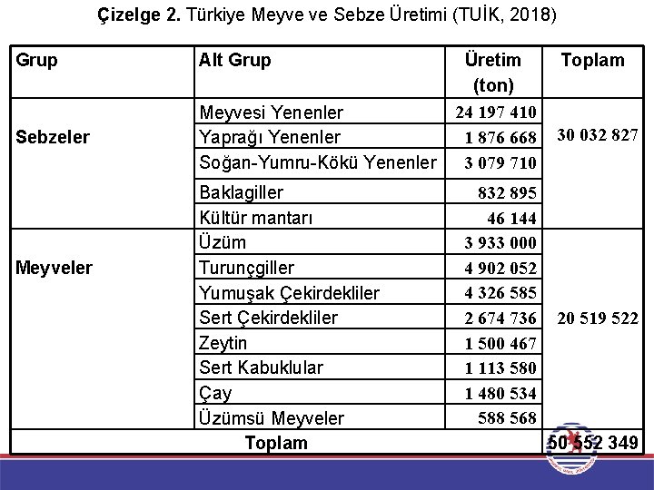Çizelge 2. Türkiye Meyve ve Sebze Üretimi (TUİK, 2018) Grup Alt Grup Sebzeler Meyvesi