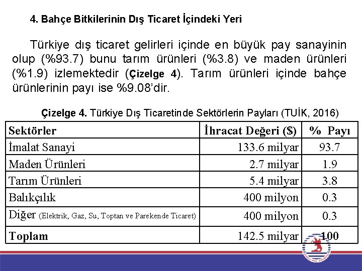 4. Bahçe Bitkilerinin Dış Ticaret İçindeki Yeri Türkiye dış ticaret gelirleri içinde en büyük