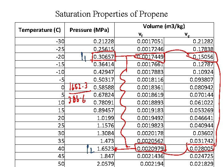 Saturation Properties of Propene Temperature (C) -30 -25 -20 -15 -10 -5 0 5