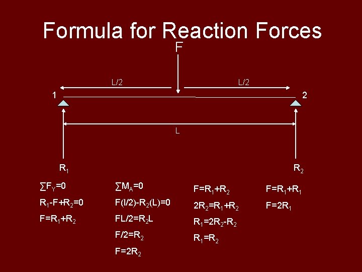 Formula for Reaction Forces F L/2 1 2 L R 1 R 2 ∑FY=0