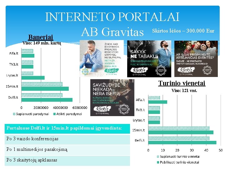 INTERNETO PORTALAI Skirtos lėšos – 300. 000 Eur AB Gravitas Baneriai Viso: 149 mln.