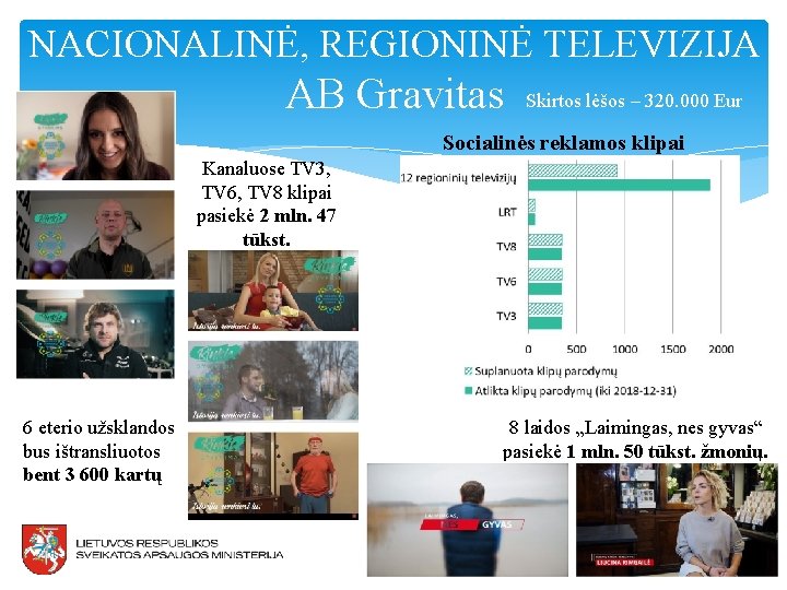 NACIONALINĖ, REGIONINĖ TELEVIZIJA AB Gravitas Skirtos lėšos – 320. 000 Eur Socialinės reklamos klipai