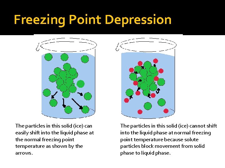 Freezing Point Depression The particles in this solid (ice) can easily shift into the