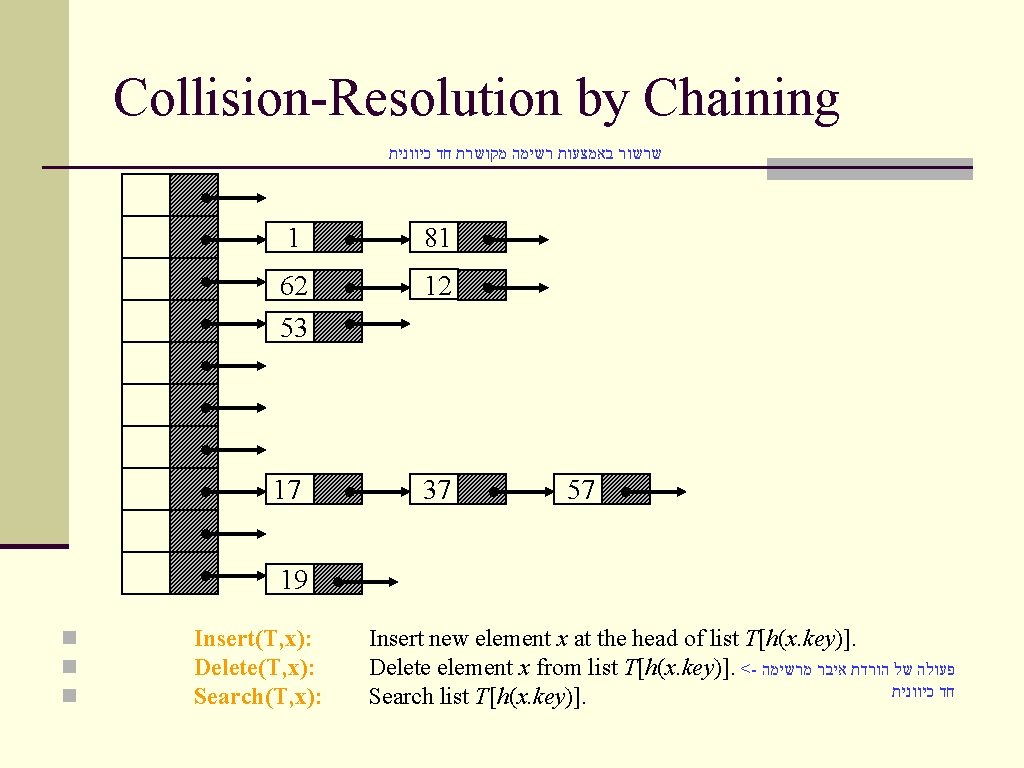Collision-Resolution by Chaining שרשור באמצעות רשימה מקושרת חד כיוונית 1 81 62 12 53