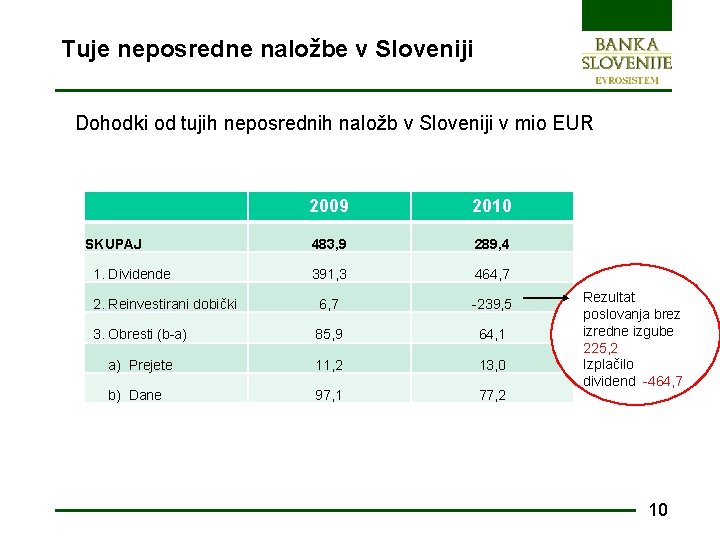 Tuje neposredne naložbe v Sloveniji Dohodki od tujih neposrednih naložb v Sloveniji v mio