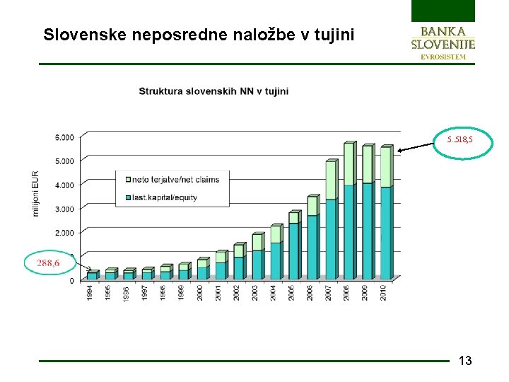 Slovenske neposredne naložbe v tujini 5. . 518, 5 13 