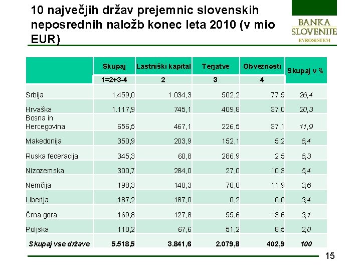 10 največjih držav prejemnic slovenskih neposrednih naložb konec leta 2010 (v mio EUR) Skupaj