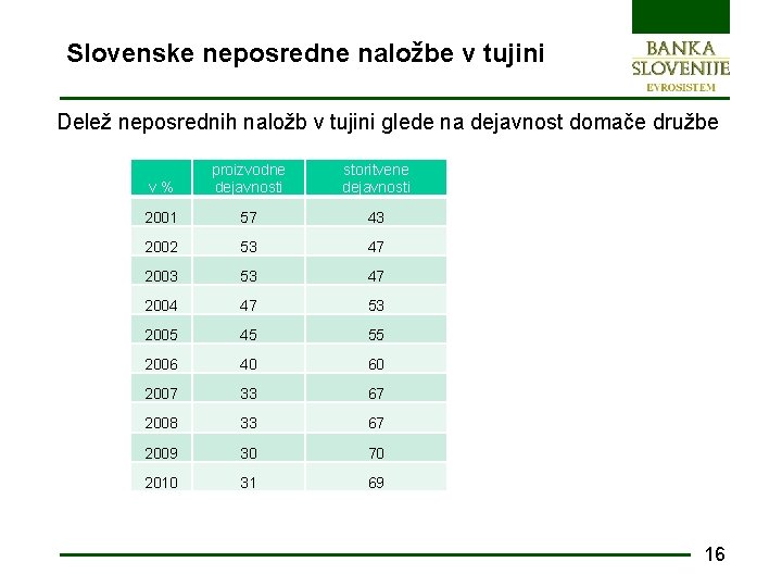 Slovenske neposredne naložbe v tujini Delež neposrednih naložb v tujini glede na dejavnost domače