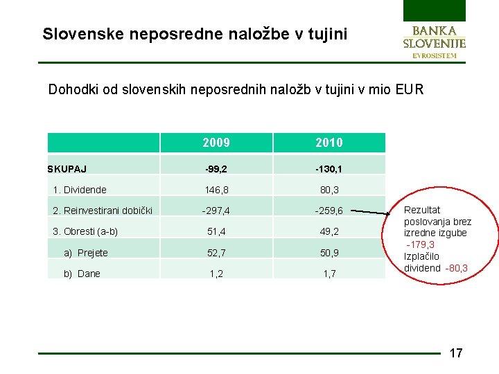 Slovenske neposredne naložbe v tujini Dohodki od slovenskih neposrednih naložb v tujini v mio