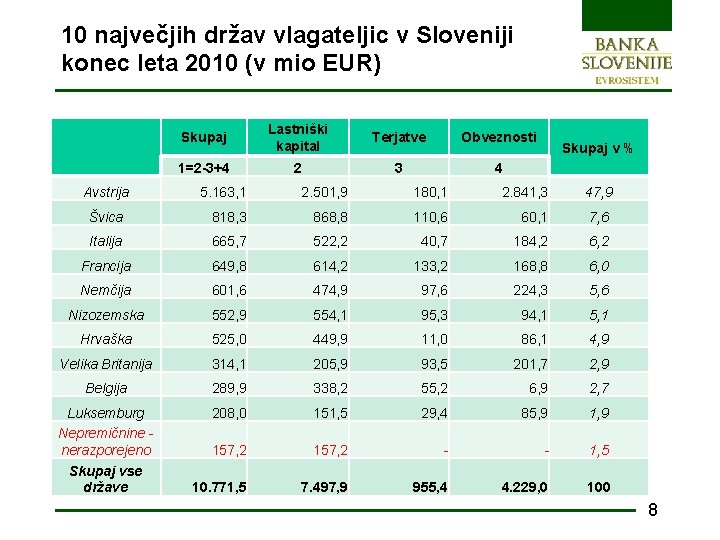 10 največjih držav vlagateljic v Sloveniji konec leta 2010 (v mio EUR) Avstrija Skupaj