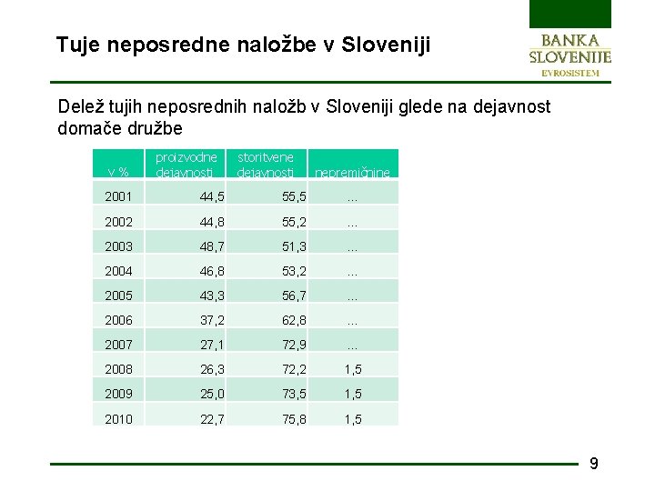 Tuje neposredne naložbe v Sloveniji Delež tujih neposrednih naložb v Sloveniji glede na dejavnost