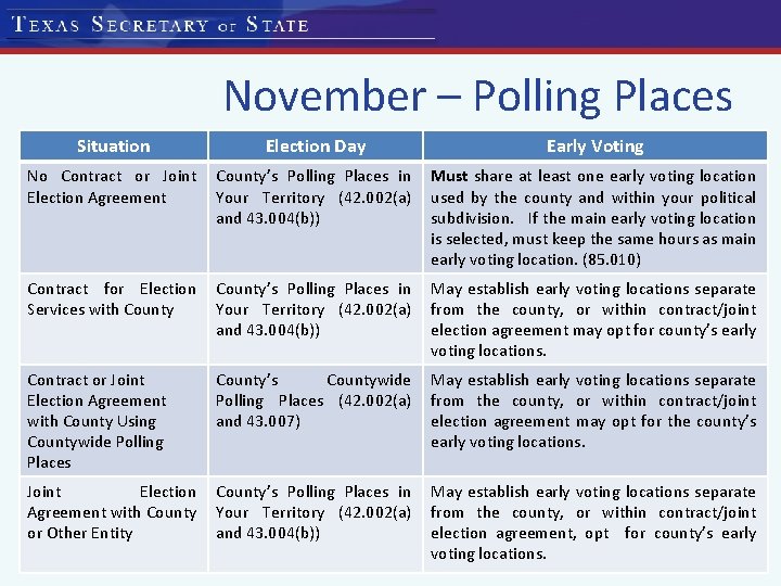 November – Polling Places Situation Election Day Early Voting No Contract or Joint Election