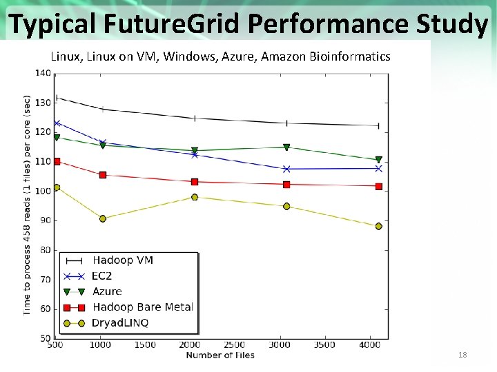 Typical Future. Grid Performance Study Linux, Linux on VM, Windows, Azure, Amazon Bioinformatics https: