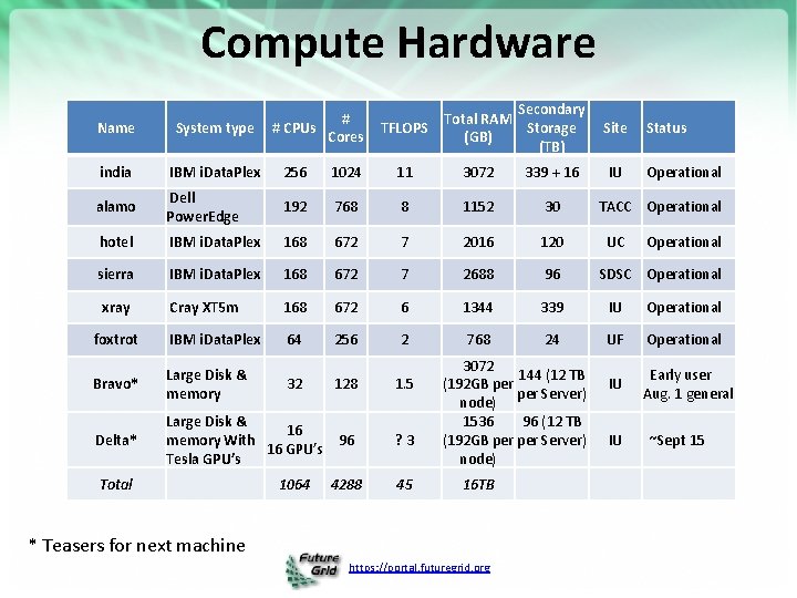 Compute Hardware # # CPUs Cores Name System type india IBM i. Data. Plex