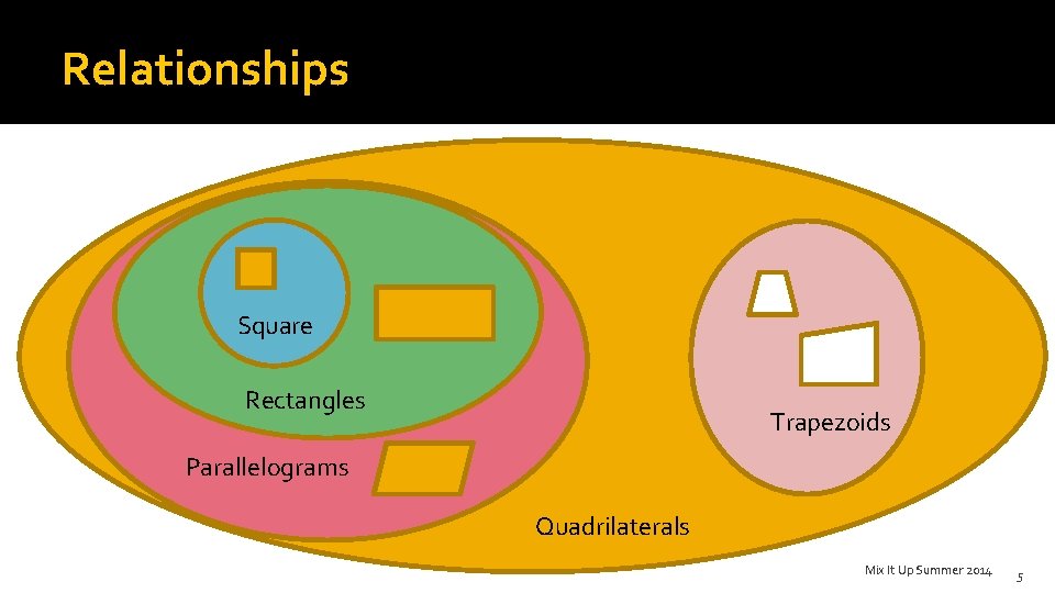 Relationships Square Rectangles Trapezoids Parallelograms Quadrilaterals Mix It Up Summer 2014 5 
