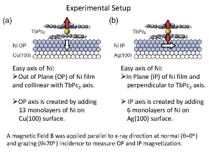 Experimental Setup Easy axis of Ni: ØOut of Plane (OP) of Ni film and