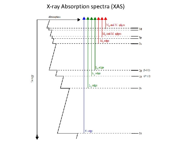 X-ray Absorption spectra (XAS) 