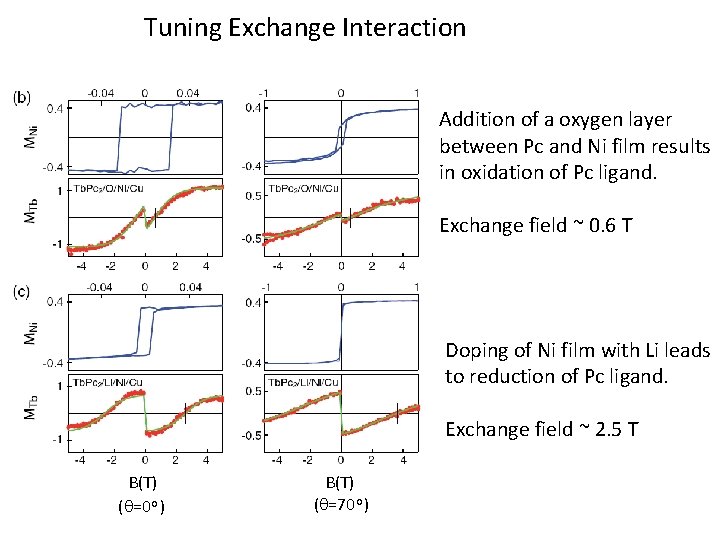 Tuning Exchange Interaction Addition of a oxygen layer between Pc and Ni film results