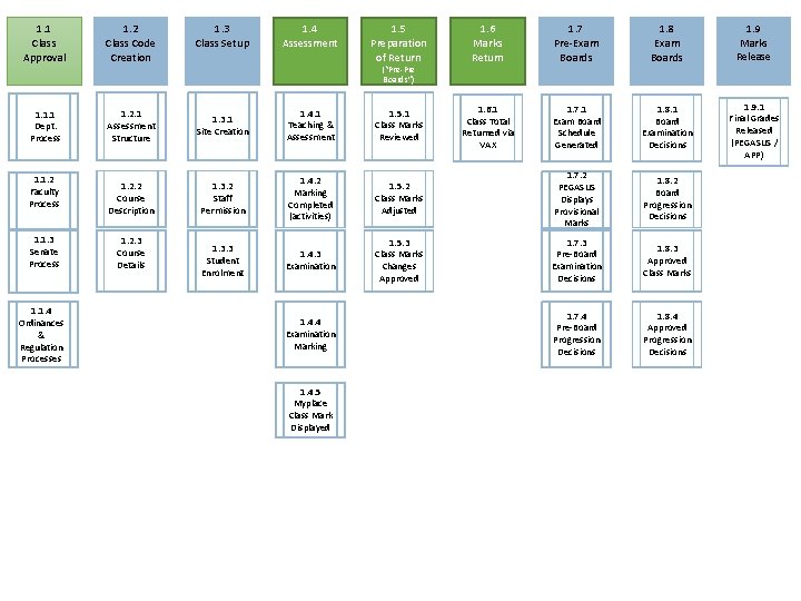 1. 1 Class Approval 1. 2 Class Code Creation 1. 1. 1 Dept. Process