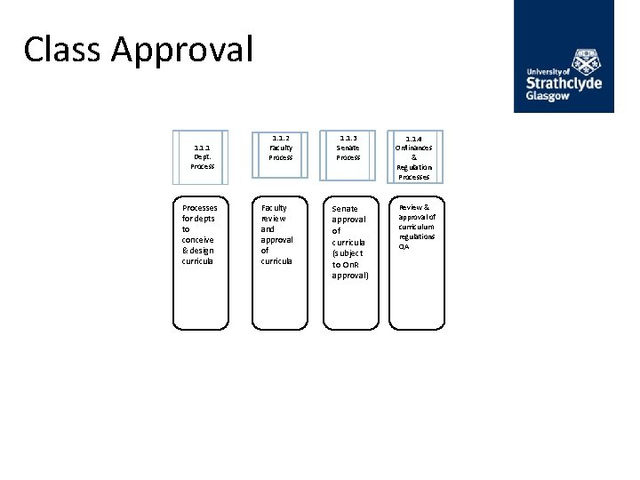 Class Approval 1. 1. 1 Dept. Processes for depts to conceive & design curricula