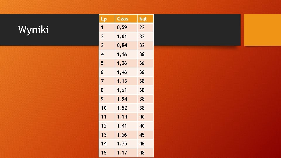 Wyniki Lp Czas kąt 1 0, 59 22 2 1, 01 32 3 0,