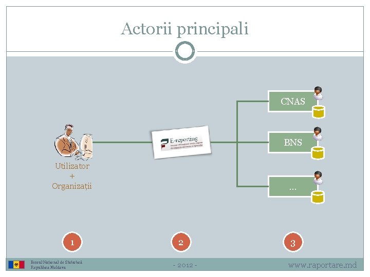 Actorii principali CNAS BNS Utilizator + Organizații 1 Biroul Național de Statistică Republica Moldova