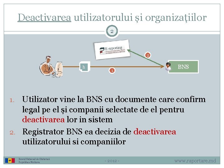 Deactivarea utilizatorului și organizațiilor 2 2 h 1 BNS Utilizator vine la BNS cu