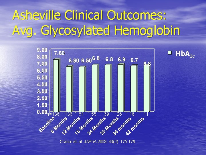 Asheville Clinical Outcomes: Avg. Glycosylated Hemoglobin Hb. A 1 c n=136 81 55 39