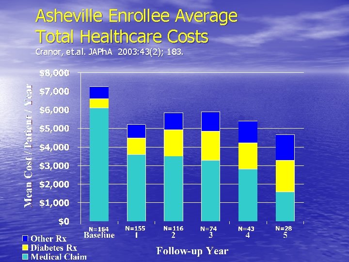 Asheville Enrollee Average Total Healthcare Costs Cranor, et. al. JAPh. A 2003: 43(2); 183.