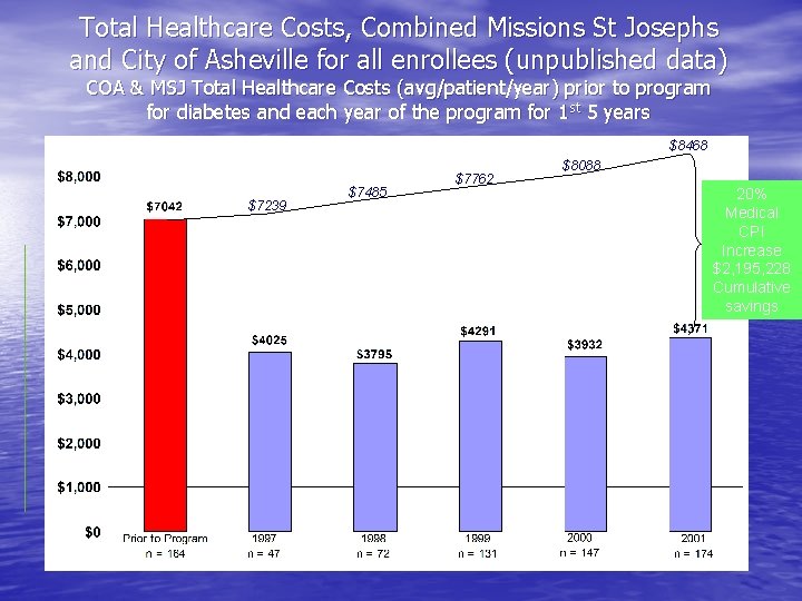 Total Healthcare Costs, Combined Missions St Josephs and City of Asheville for all enrollees