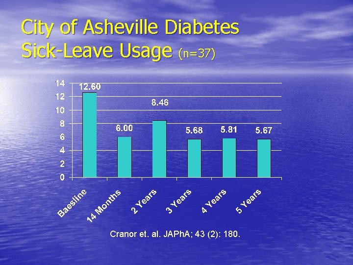 City of Asheville Diabetes Sick-Leave Usage (n=37) Cranor et. al. JAPh. A; 43 (2):