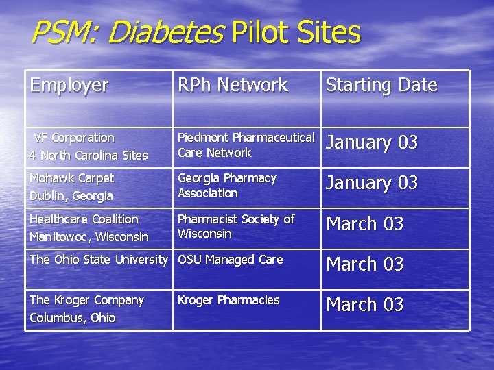 PSM: Diabetes Pilot Sites Employer RPh Network Starting Date VF Corporation 4 North Carolina